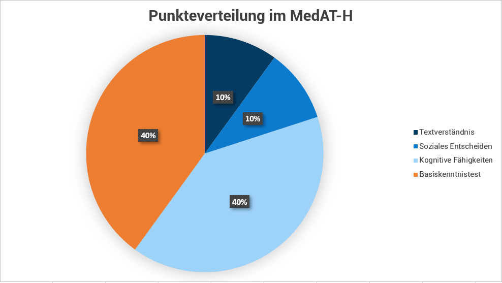 MedATDiagramm