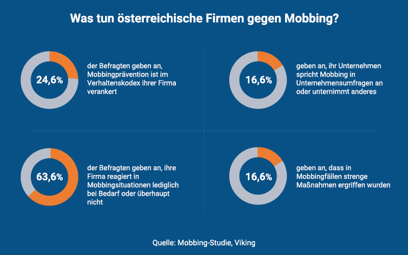 Mobbing Maßnahmen In österreichischen Firmen