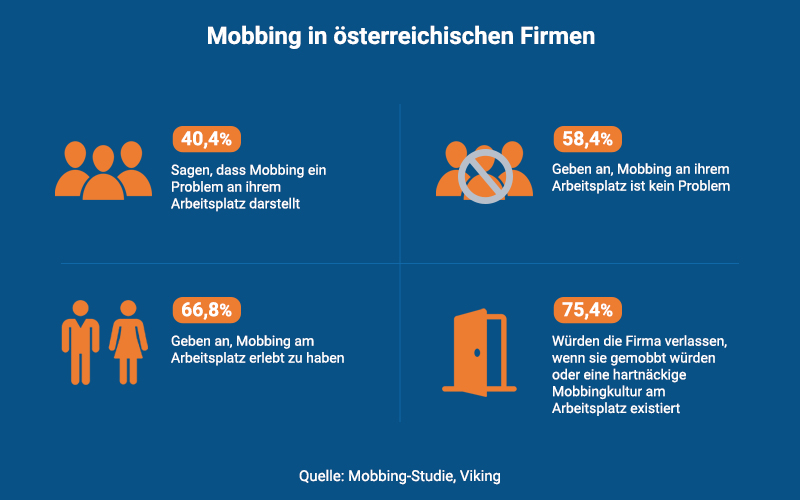Mobbing In österreichischen Firmen