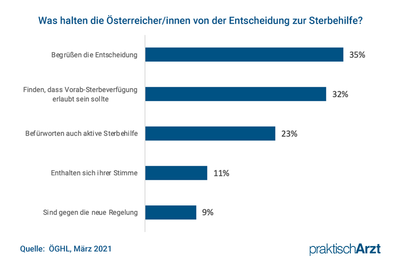 Umfrage Entscheidung Sterbehilfe 2022