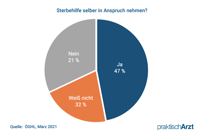 Umfrage Sterbehilfe Österreich 2021