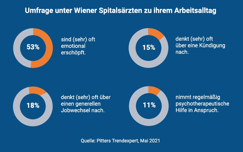 Umfrage Unter Wiener Spitalsärzten 2021