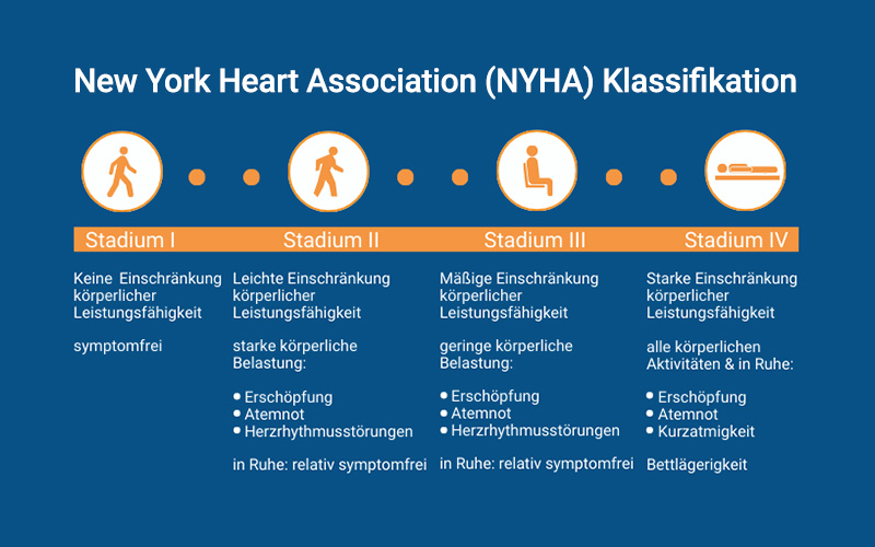 New York Heart Association Klassifikation