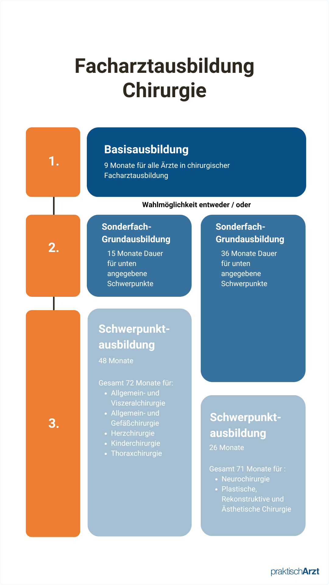 Chirurgische Sonderfächer überblick